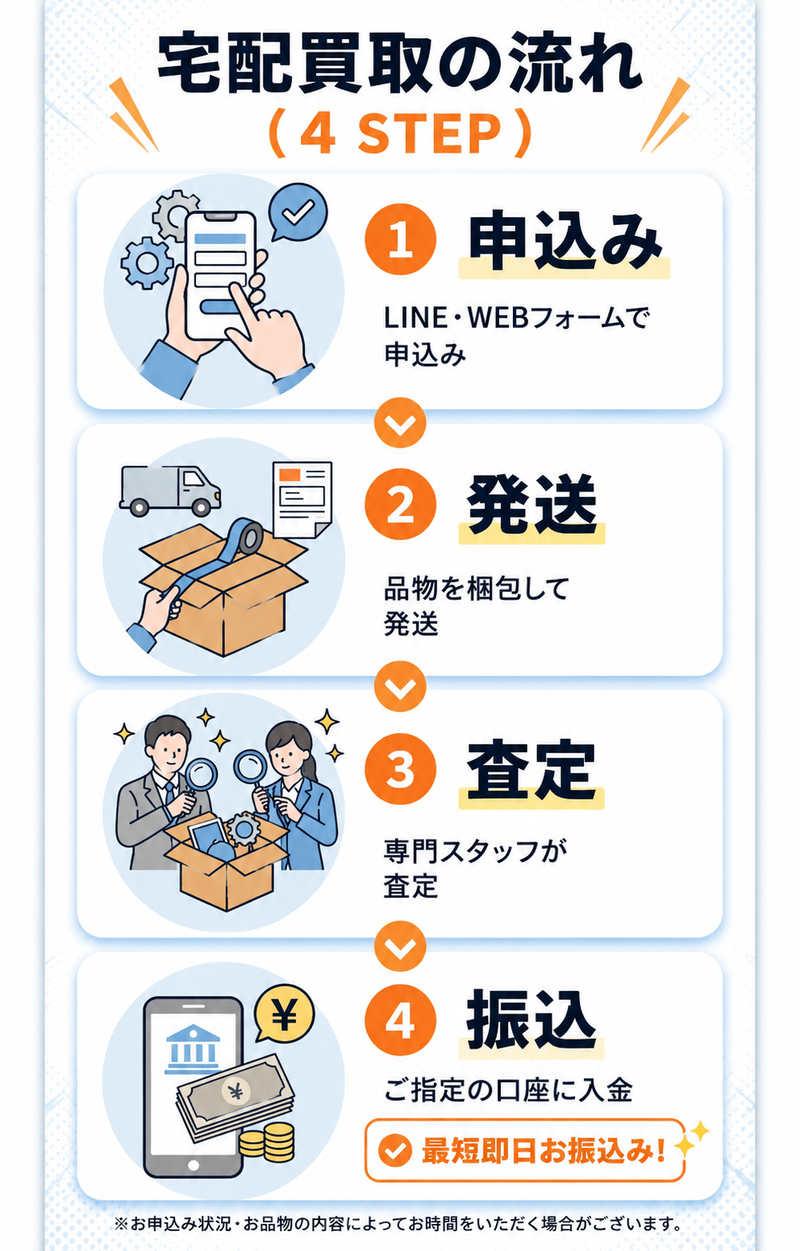 宅配買取の流れ：お申し込み→発送先案内→発送→査定→お振込